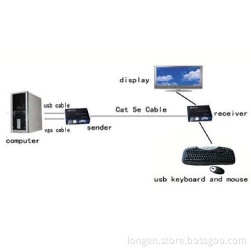 KVM extender, 0 to 600m transmission distance, can extend keyboard, mouse/video ports on computer